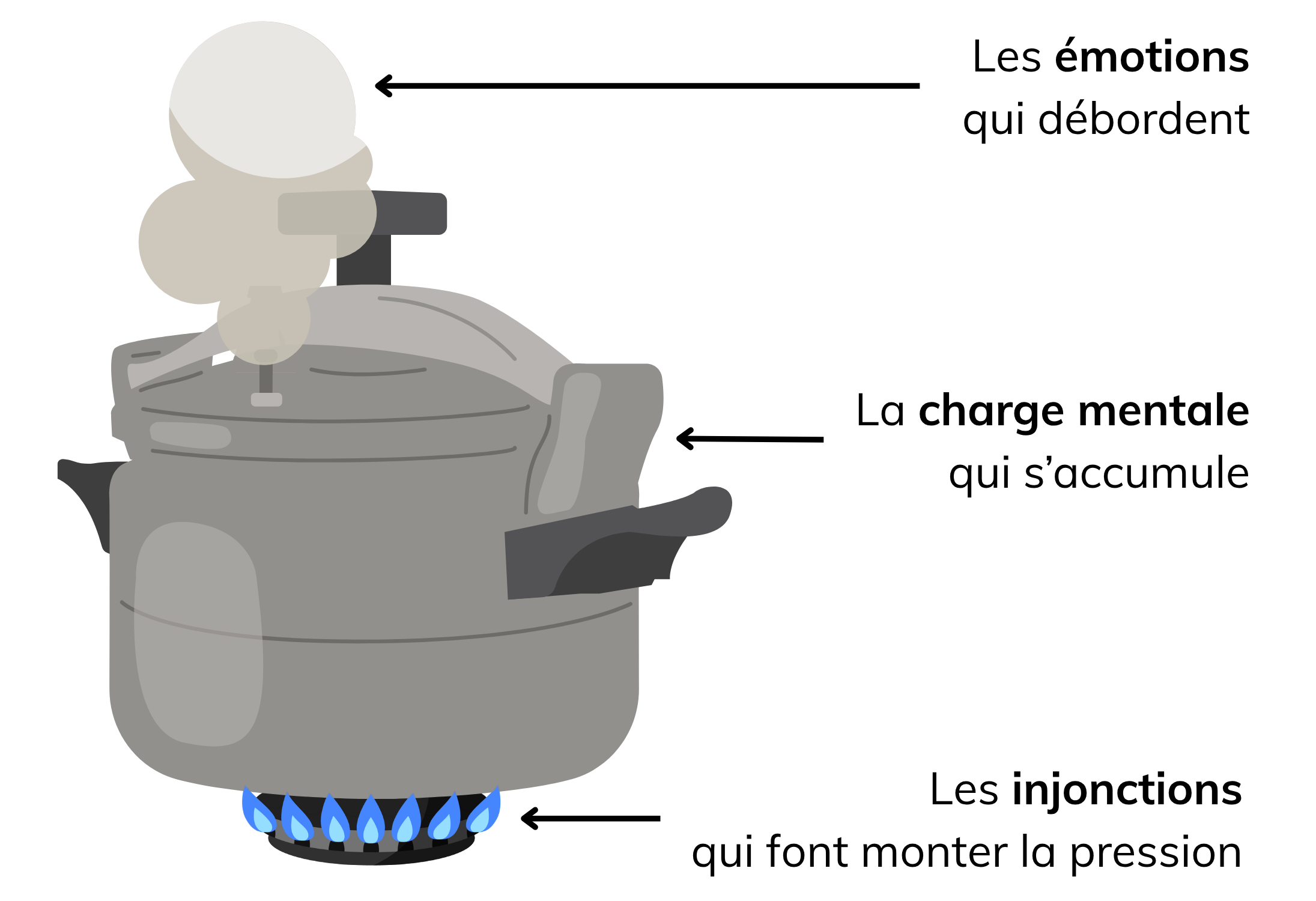 Schéma charge mentale et débordement émotionnel