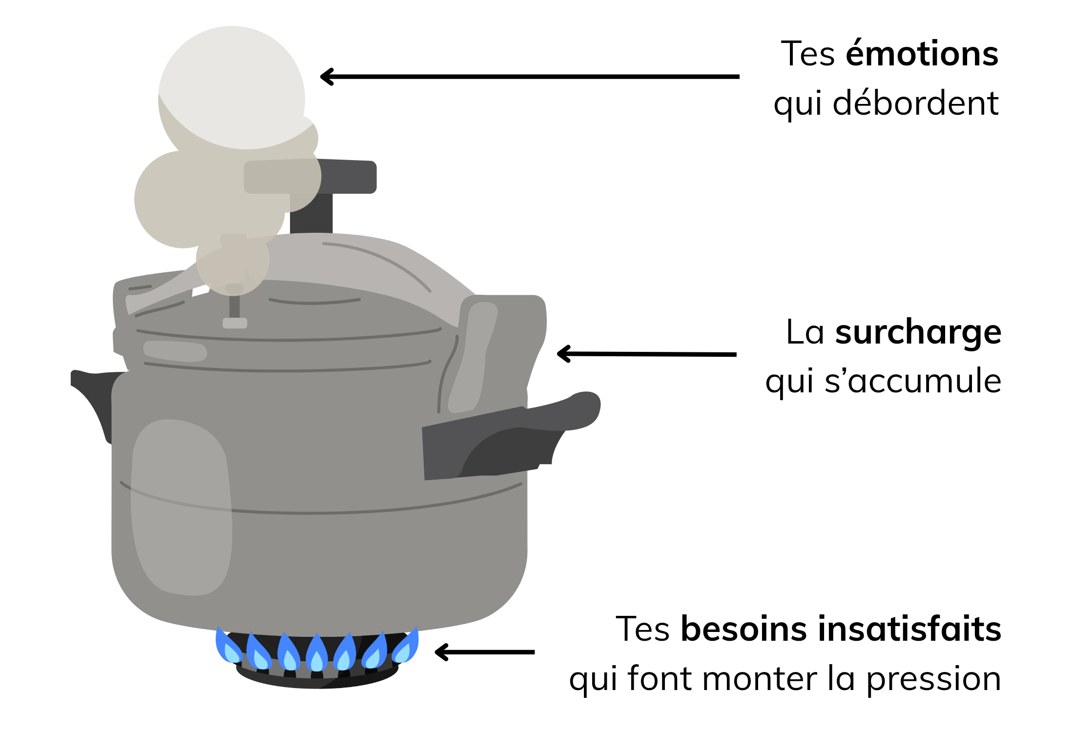 Cocotte-minute Schéma charge mentale et débordement émotionnel